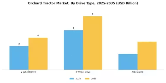 Orchard Tractor Market Segment Image 1