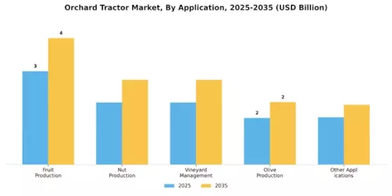 Orchard Tractor Market Segment Image 2