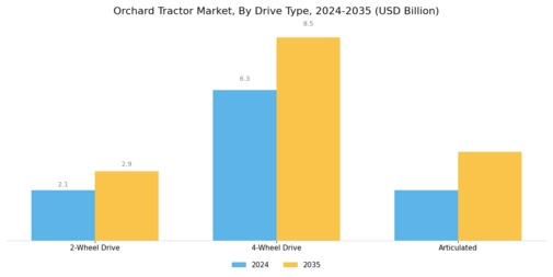 Orchard Tractor Market Segment Image 1