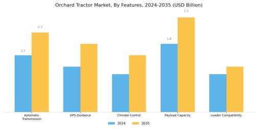 Orchard Tractor Market Segment Image 3