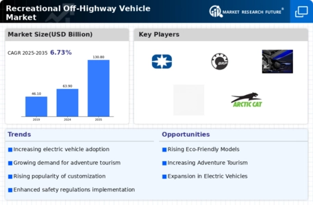 Recreational Off Highway Vehicle Market Infographic