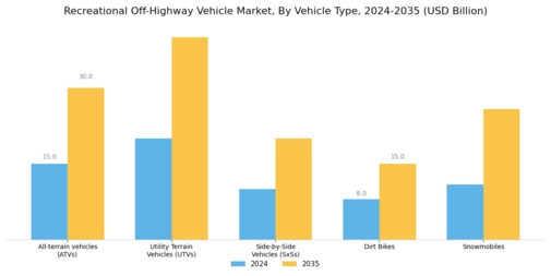Recreational Off Highway Vehicle Market Segment Image 0