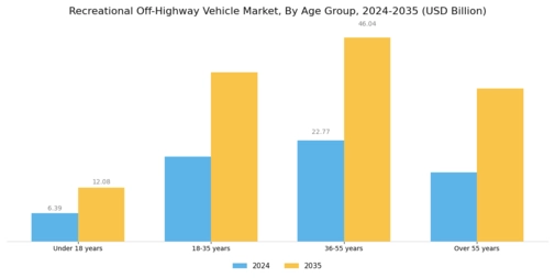 Recreational Off Highway Vehicle Market Segment Image 3