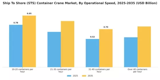 Ship To Shore Container Crane Market Segment Image 2
