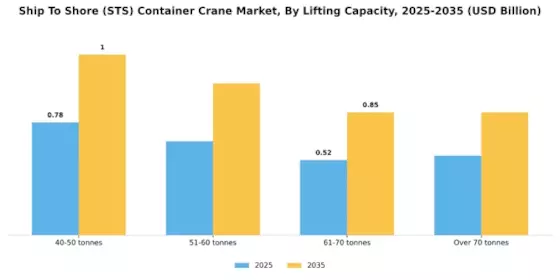 Ship To Shore Container Crane Market Segment Image 3