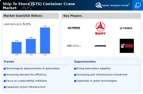 Ship To Shore Container Crane Market Infographic