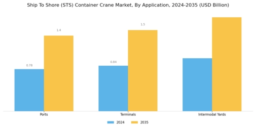 Ship To Shore Container Crane Market Segment Image 1