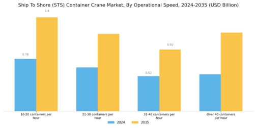 Ship To Shore Container Crane Market Segment Image 2