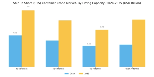 Ship To Shore Container Crane Market Segment Image 3