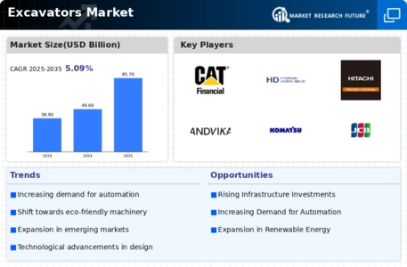 Excavators Market Infographic