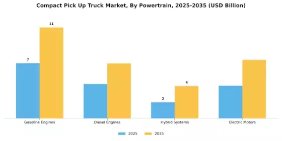 Compact Pick-Up Truck Market Segment Image 0