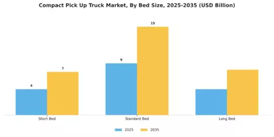 Compact Pick-Up Truck Market Segment Image 2