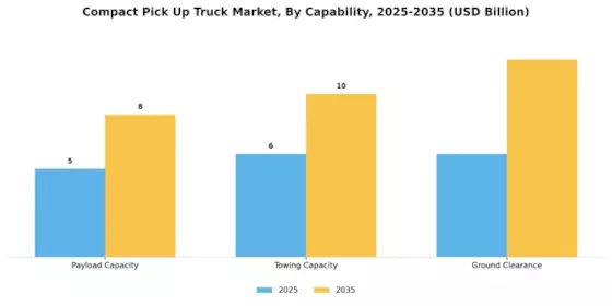 Compact Pick-Up Truck Market Segment Image 3