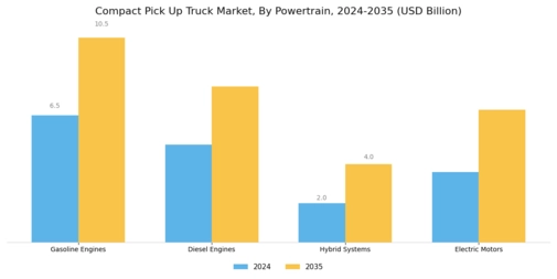 Compact Pick-Up Truck Market Segment Image 0
