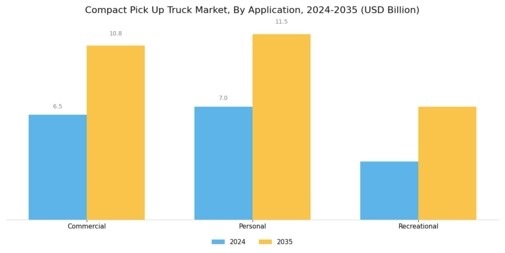 Compact Pick-Up Truck Market Segment Image 4