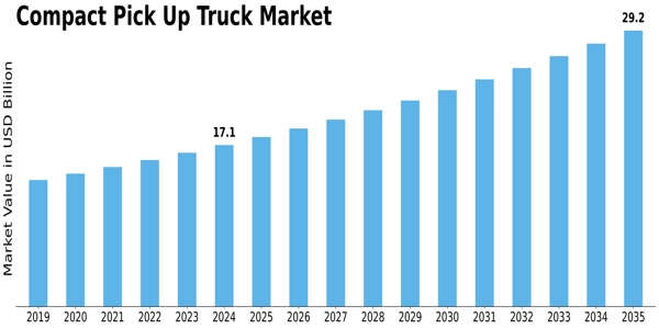 Compact Pick-Up Truck Market Size