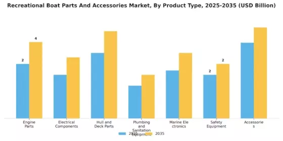 Recreational Boat Parts And Accessories Market Segment Image 0