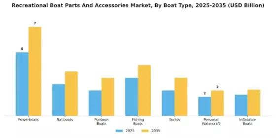 Recreational Boat Parts And Accessories Market Segment Image 1