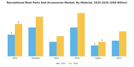 Recreational Boat Parts And Accessories Market Segment Image 2