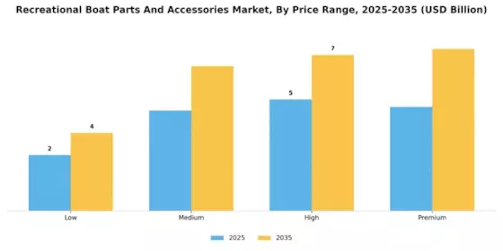 Recreational Boat Parts And Accessories Market Segment Image 3
