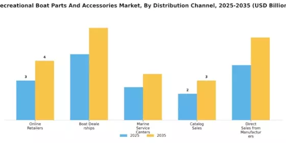 Recreational Boat Parts And Accessories Market Segment Image 4