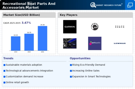 Recreational Boat Parts Accessories Market Infographic