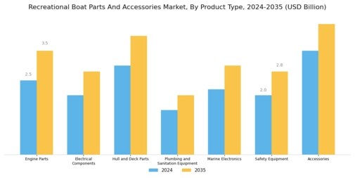Recreational Boat Parts Accessories Market Segment Image 0