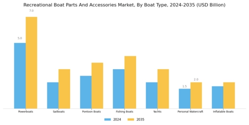 Recreational Boat Parts Accessories Market Segment Image 1