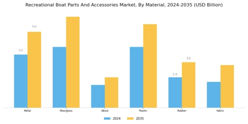 Recreational Boat Parts Accessories Market Segment Image 2