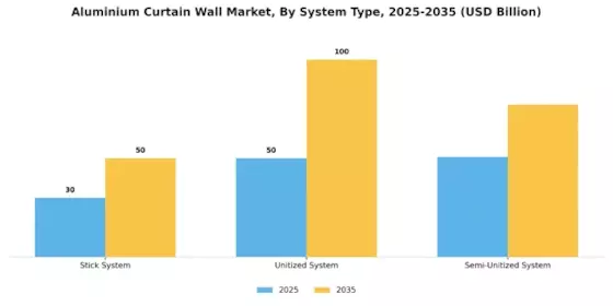 Aluminium Curtain Wall Market Segment Image 2