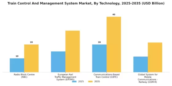 Train Control Management System Market Segment Image 2