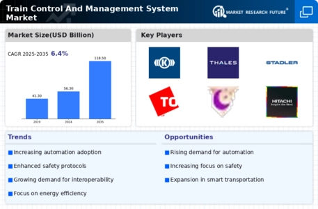 Train Control Management System Market Infographic