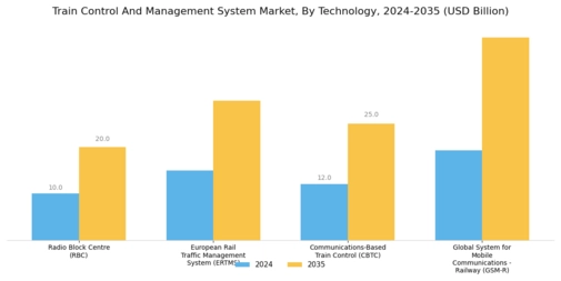 Train Control Management System Market Segment Image 2