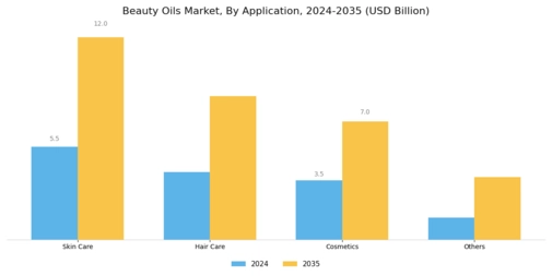 Beauty Oils Market Segment Image 0