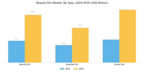 Beauty Oils Market Segment Image 1