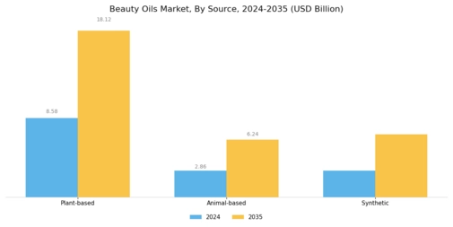 Beauty Oils Market Segment Image 2