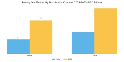 Beauty Oils Market Segment Image 3