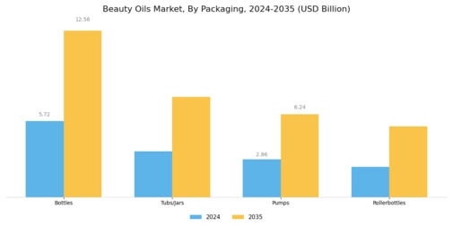 Beauty Oils Market Segment Image 4