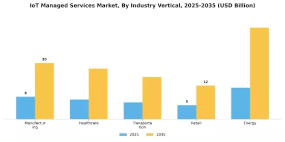 IoT Managed Services Market Segment Image 1