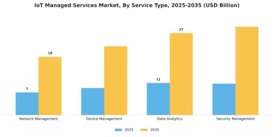 IoT Managed Services Market Segment Image 3