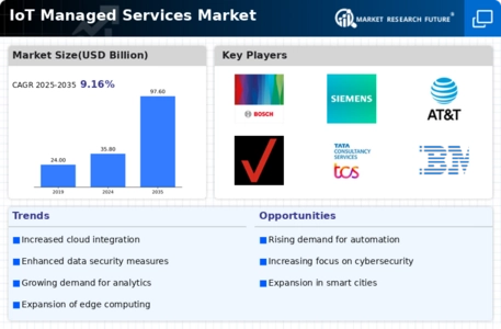 IoT Managed Services Market Infographic