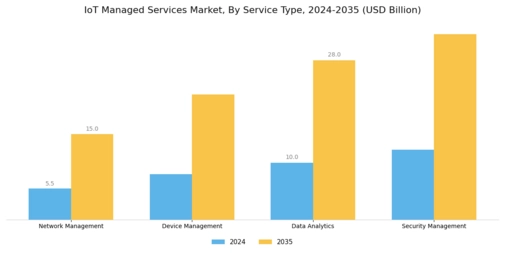 IoT Managed Services Market Segment Image 0