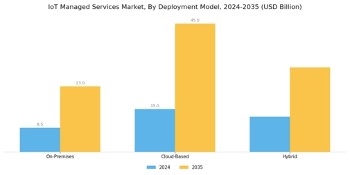 IoT Managed Services Market Segment Image 1