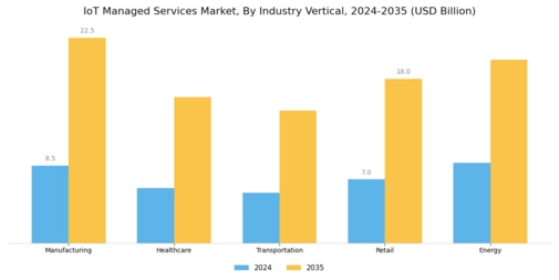 IoT Managed Services Market Segment Image 2