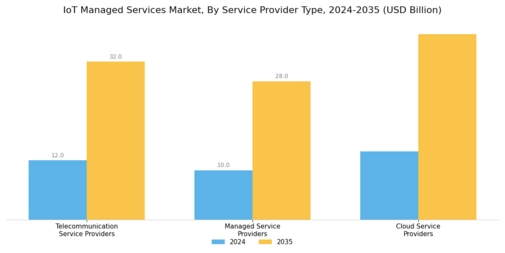 IoT Managed Services Market Segment Image 3