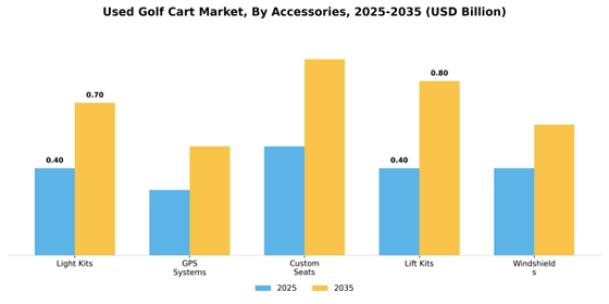 Used Golf Cart Market  Segment Image 0