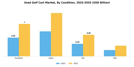 Used Golf Cart Market  Segment Image 2