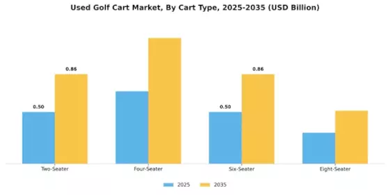 Used Golf Cart Market  Segment Image 0