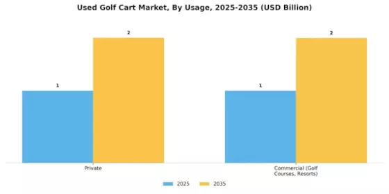 Used Golf Cart Market  Segment Image 2