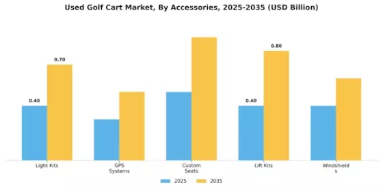 Used Golf Cart Market  Segment Image 4
